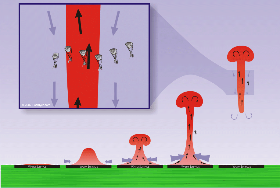 Thermals, Clouds, Collectors, Wicks and Triggers and Thermalling Technique
